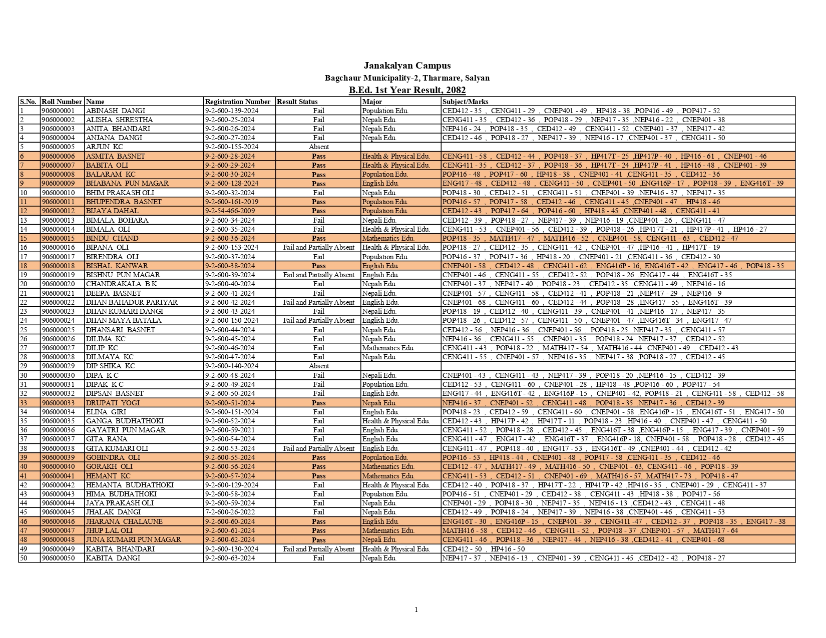 B.Ed. First Year, 2082 Result Published